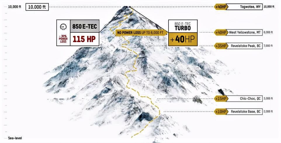 Ski-Doo Summit 850 E-TEC Turbo 2021 Essai